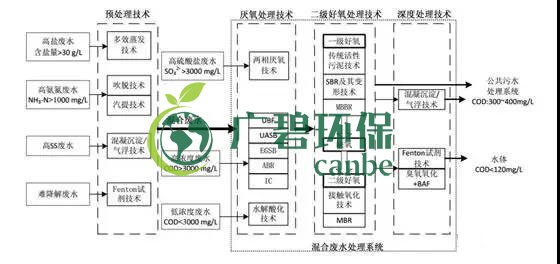 制藥行業廢水是什么?制藥行業廢水處理技術(圖1) 制藥行業廢水是什么?制藥行業廢水處理技術(圖1)