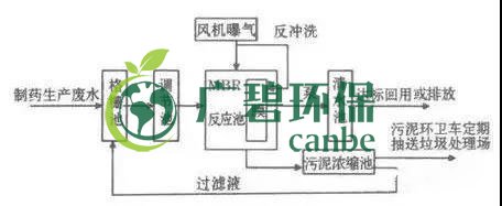 制藥行業廢水是什么?制藥行業廢水處理技術(圖3) 制藥行業廢水是什么?制藥行業廢水處理技術(圖3)