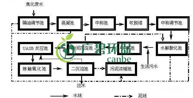 焦化廢水是什么？焦化廢水處理工藝流程(圖1)