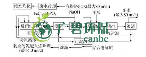 焦化廢水是什么？焦化廢水處理工藝流程(圖2)