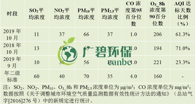 10月佛山五區(qū)32鎮(zhèn)空氣質(zhì)量排名！順德“氣質(zhì)”最好！(圖1)