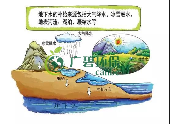 土壤環保：地下水污染的來源、途徑與特點(圖2)