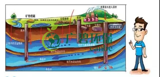 土壤環保：地下水污染的來源、途徑與特點(圖4)